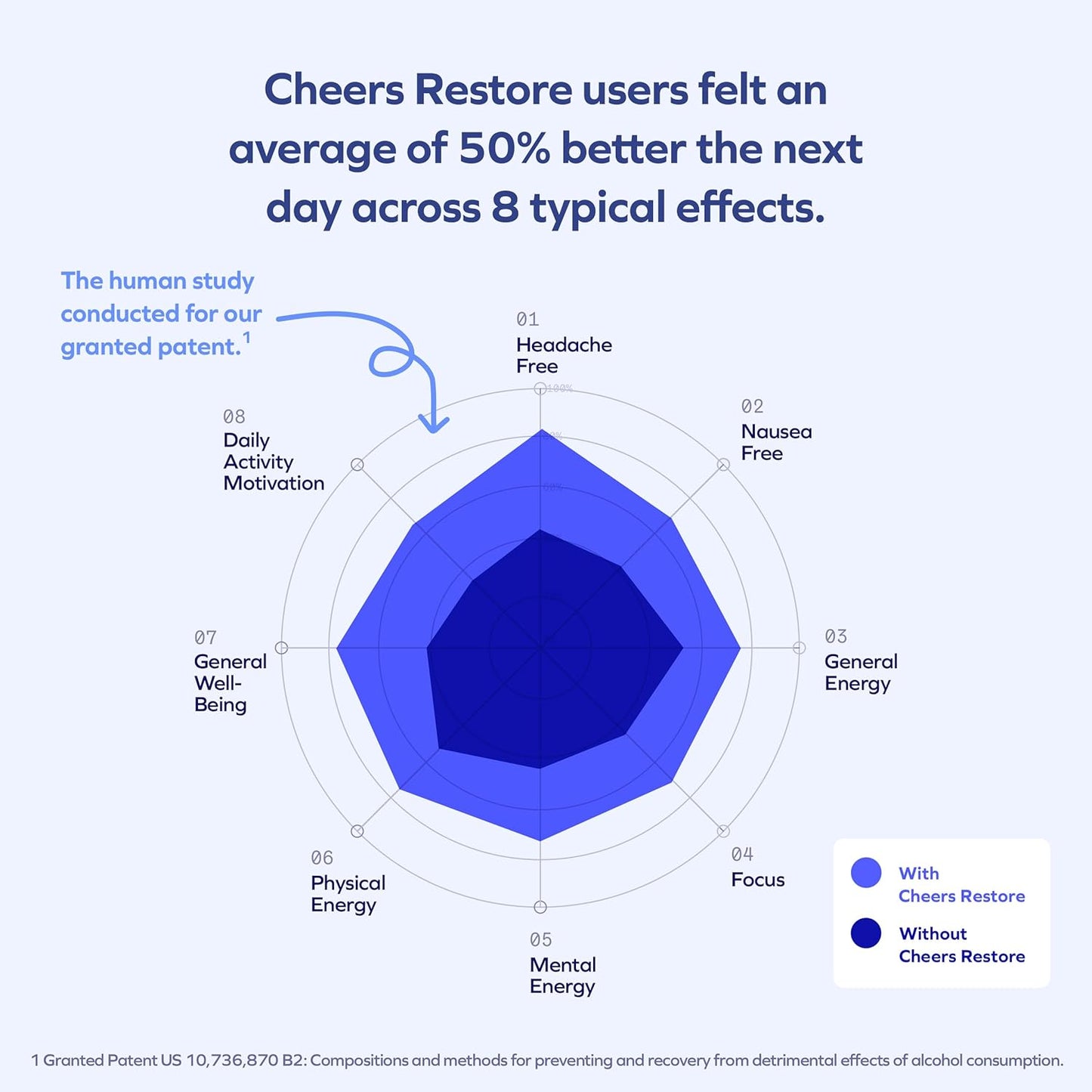 Cheers Restore | Supplement with DHM + L-Cysteine | Feel Better After Drinking & Support Your Liver | 12 Doses | Dihydromyricetin, Cysteine, Prickly Pear, B-Vitamins, Ginger